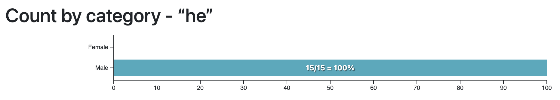 Bar chart