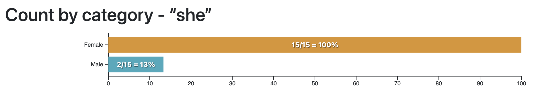 Bar chart