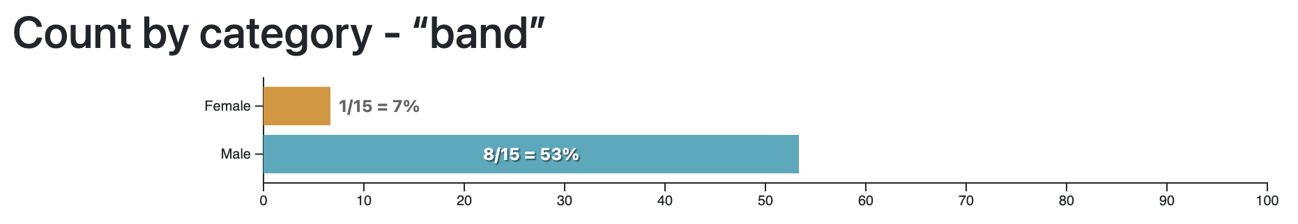 Bar chart