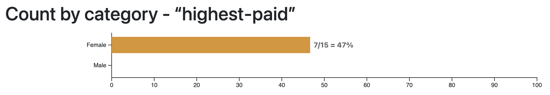 Bar chart